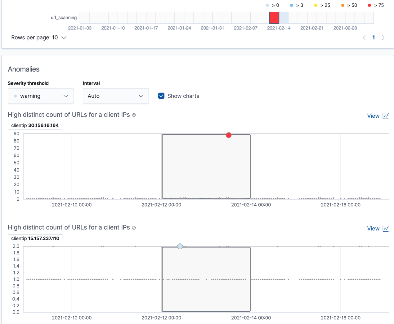 Anomaly charts for the url_scanning job