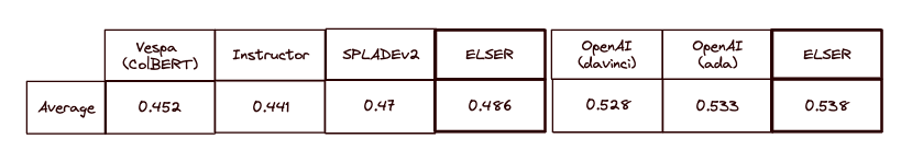 ELSER average performance compared to other baselines