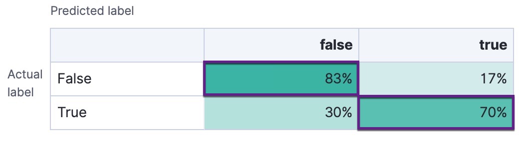 A confusion matrix with the correct predictions highlighted