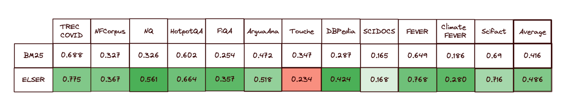 ELSER benchmarks