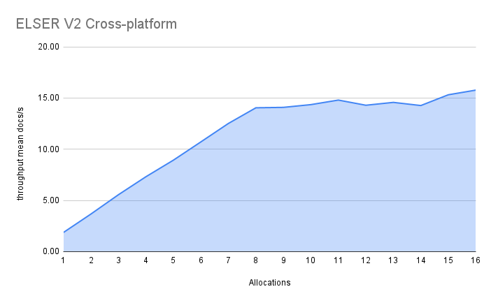 ELSER V2 cross-platform benchmarks