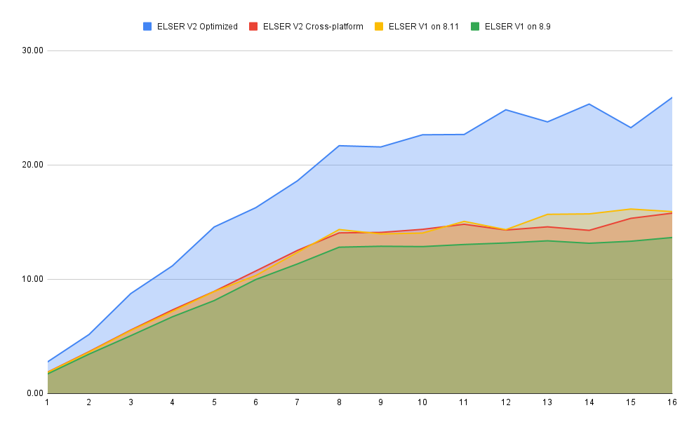 Summary of ELSER V1 and V2 benchmark reports