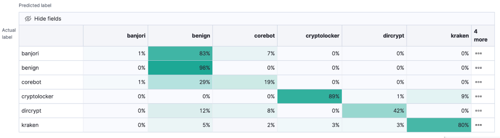 Confusion matrix of a multiclass problem