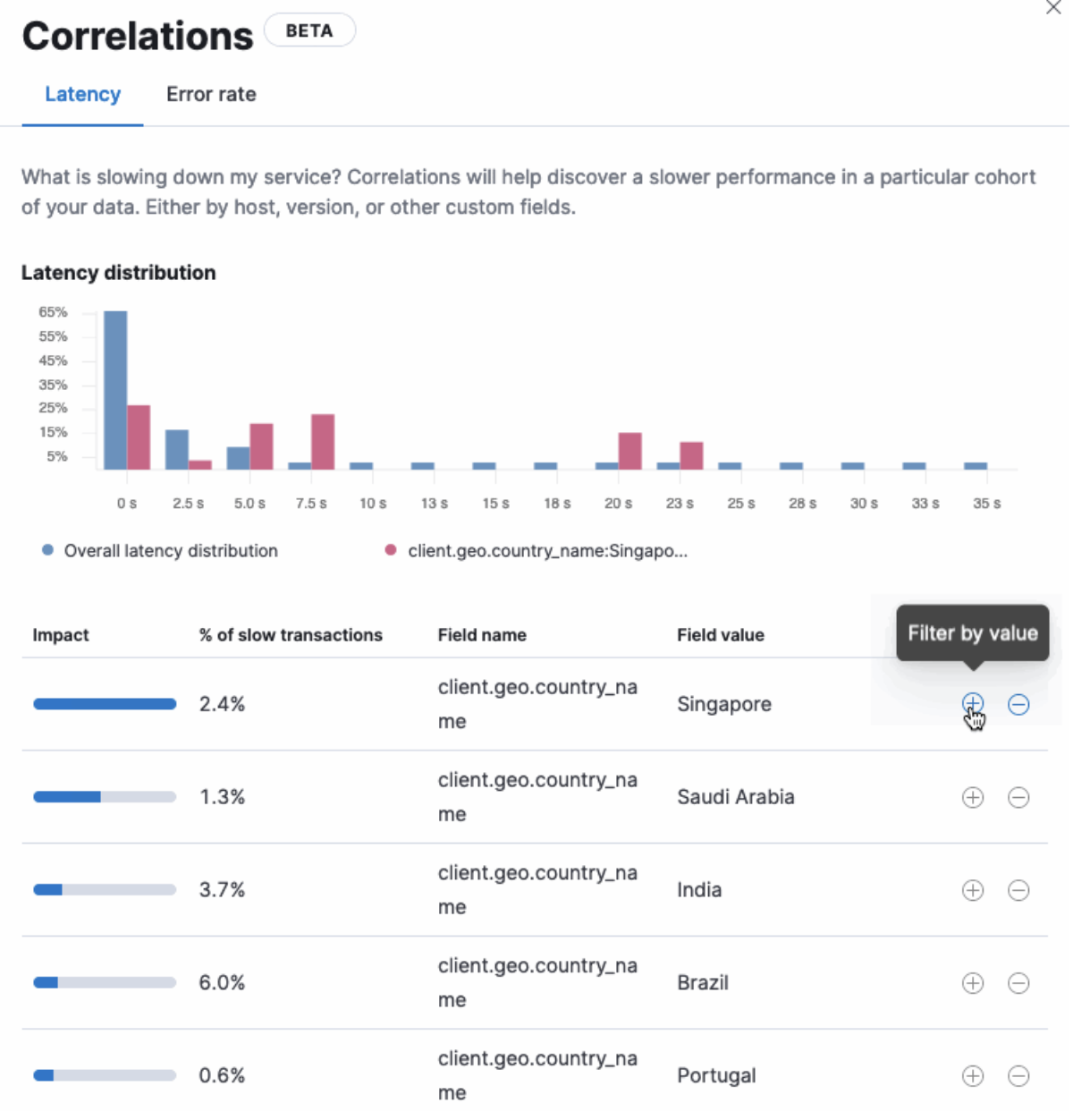 APM correlations