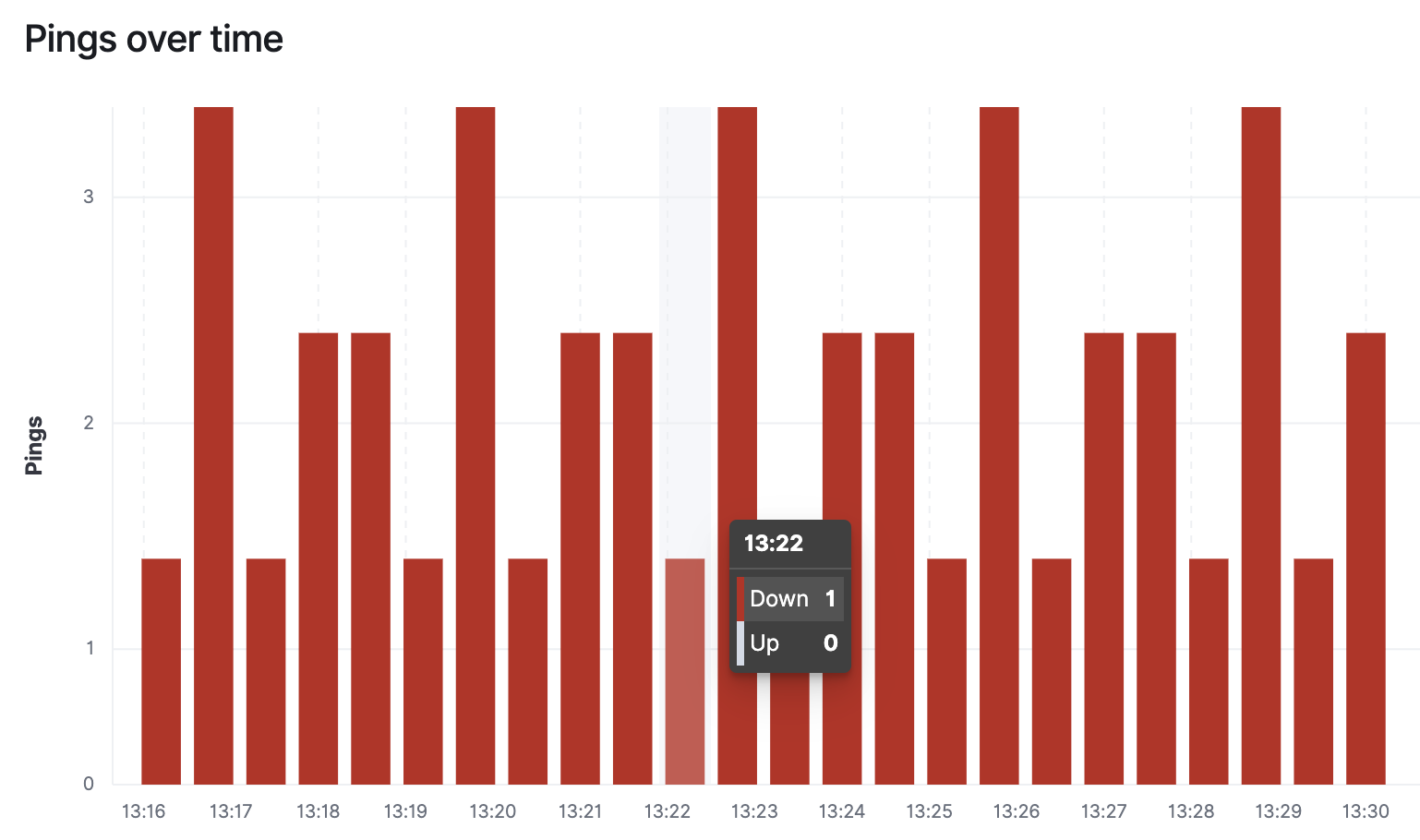 Pings over time chart