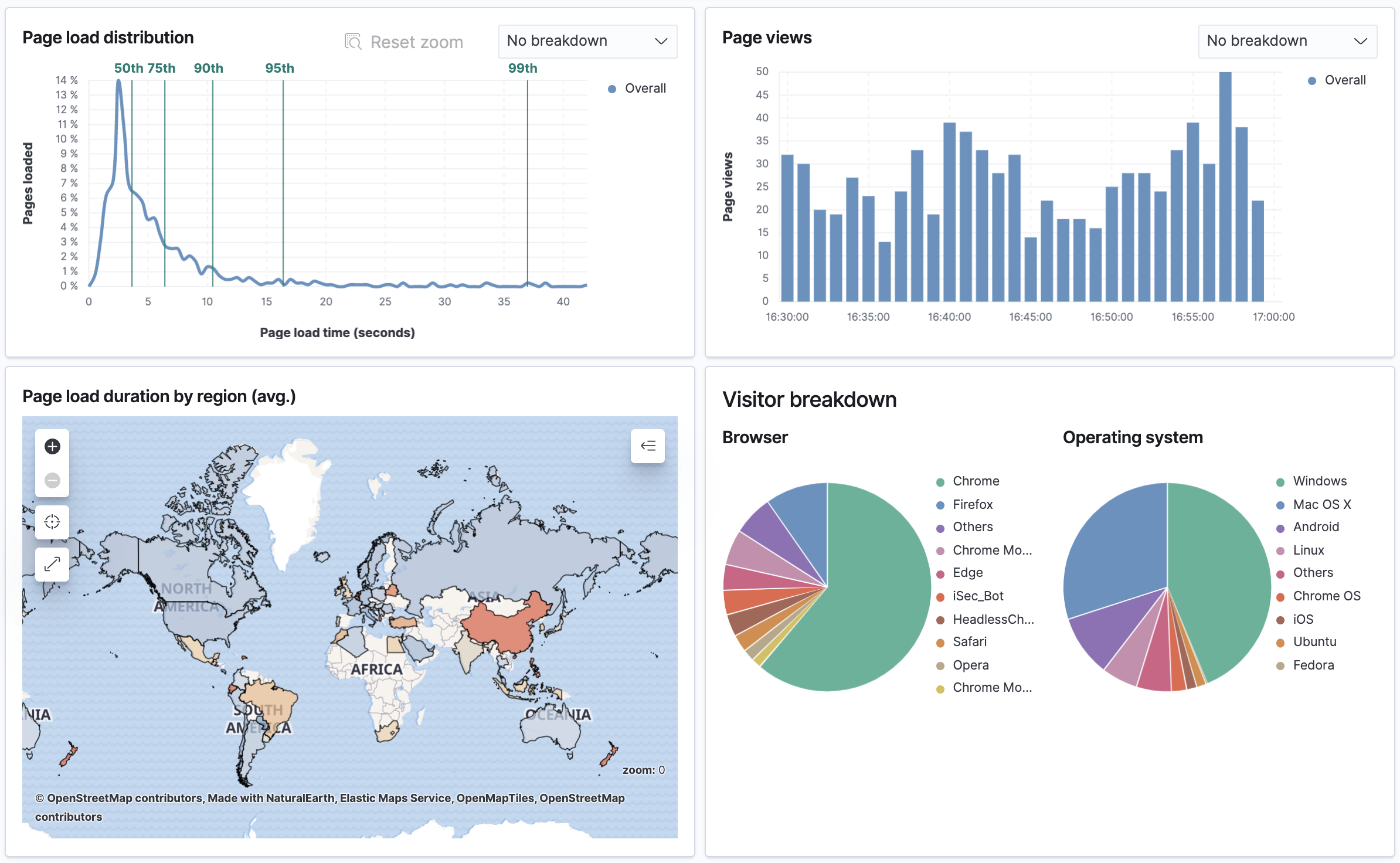 User experience visitor breakdown