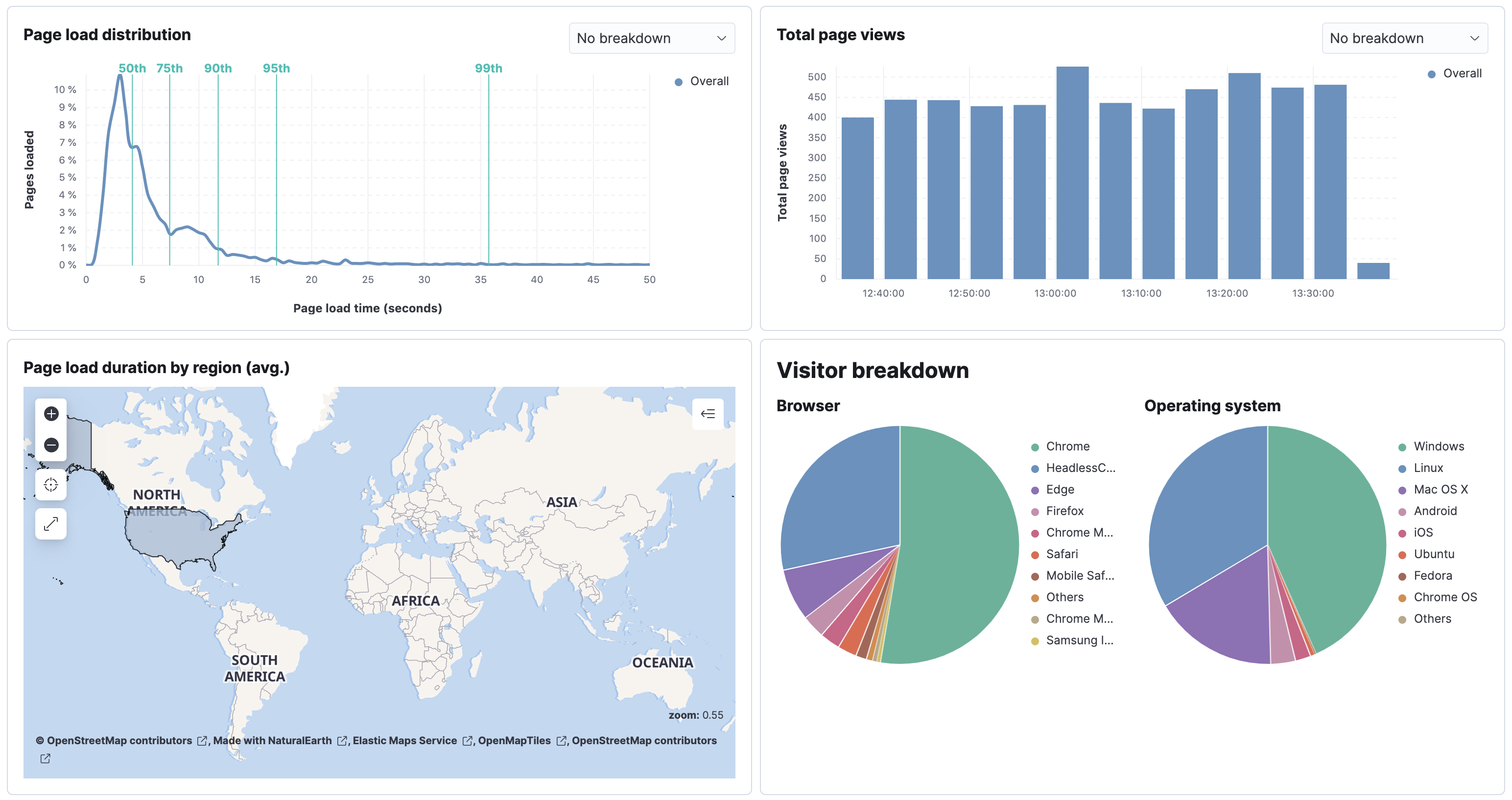 User experience visitor breakdown