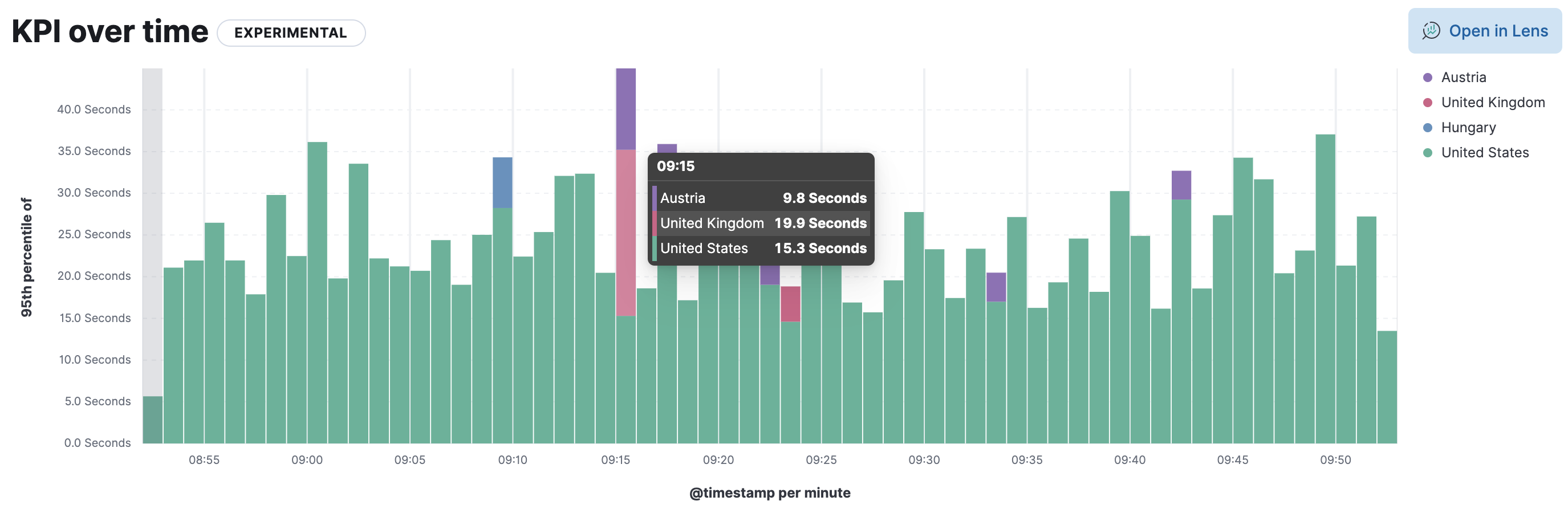 User experience visualization