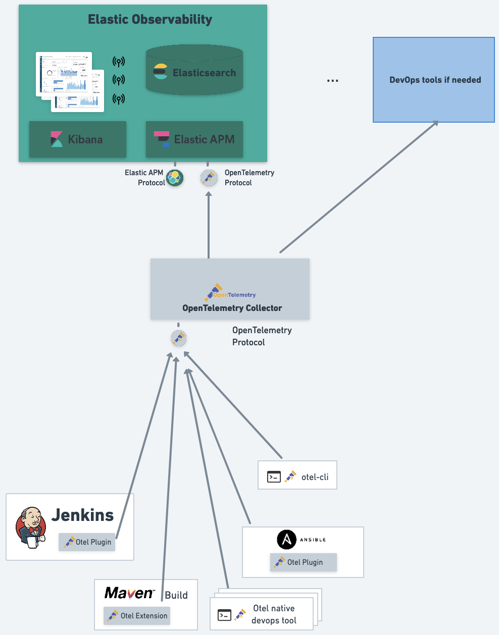 Advanced architecture of CI/CD Observability