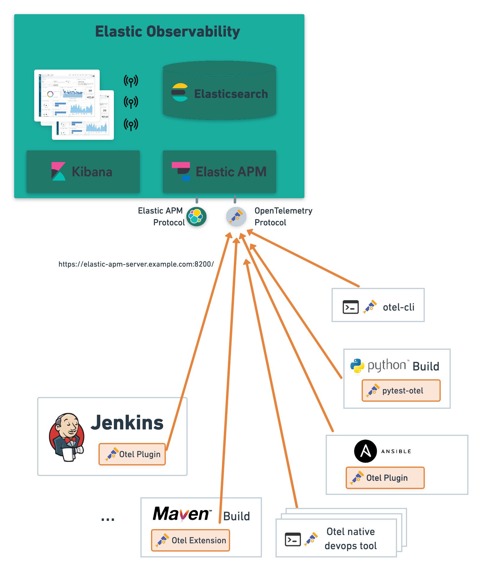 Simple architecture of CI/CD Observability