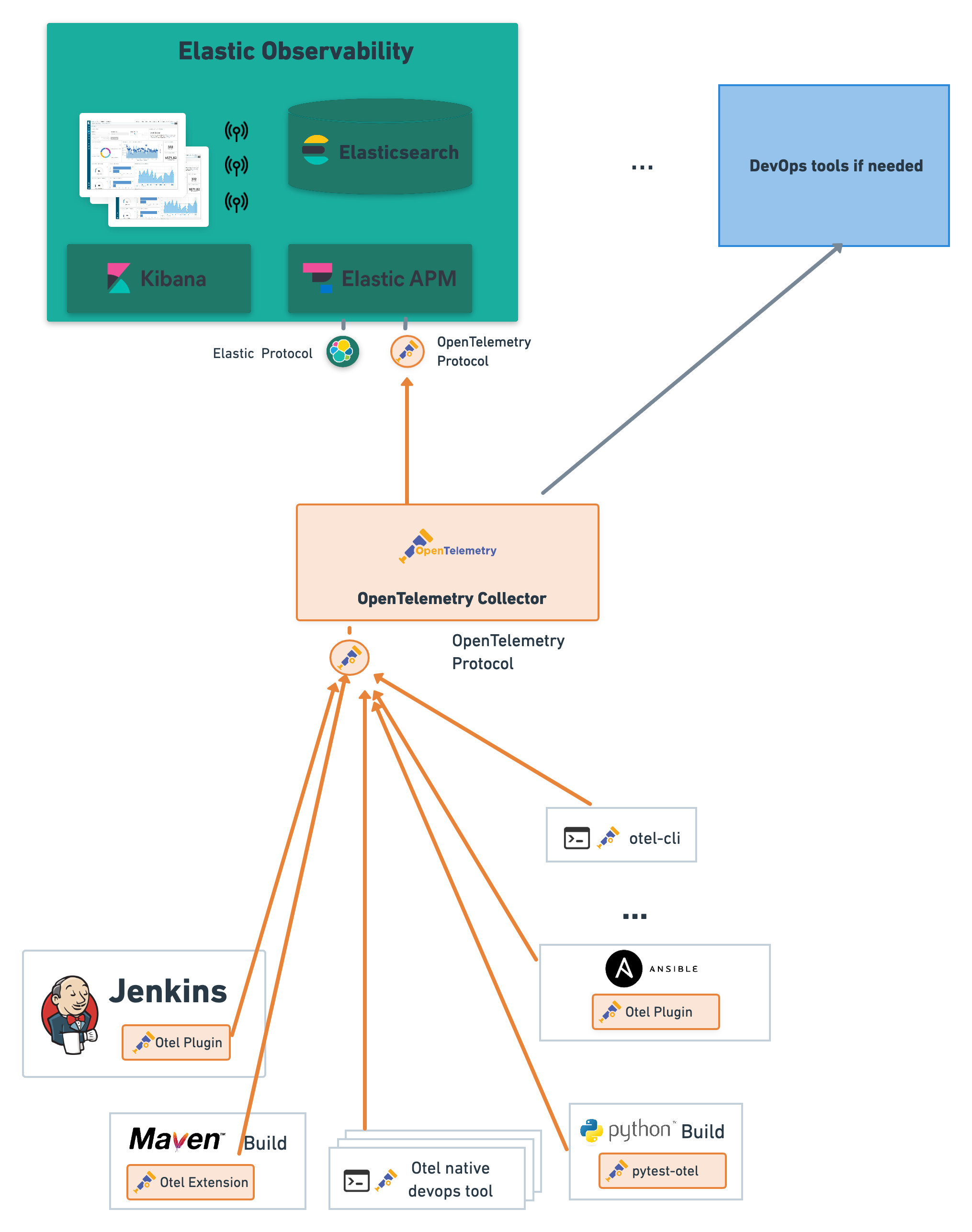 Advanced architecture of CI/CD Observability