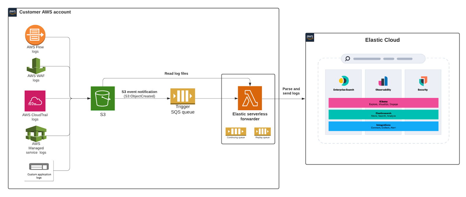 System overview with Elastic serverless forwarder