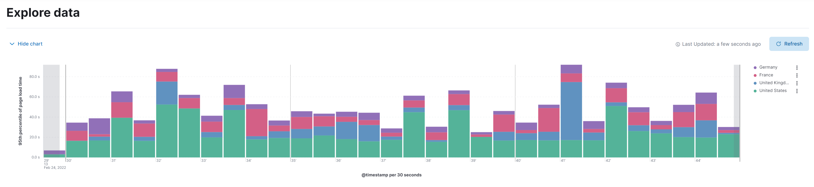 Explore data for User Experience (page load time)