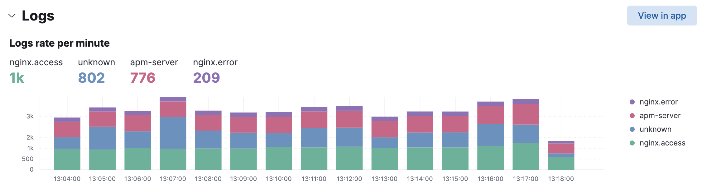 Log rates