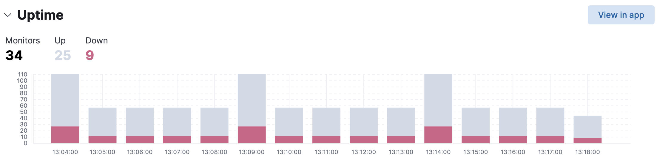 Uptime summary