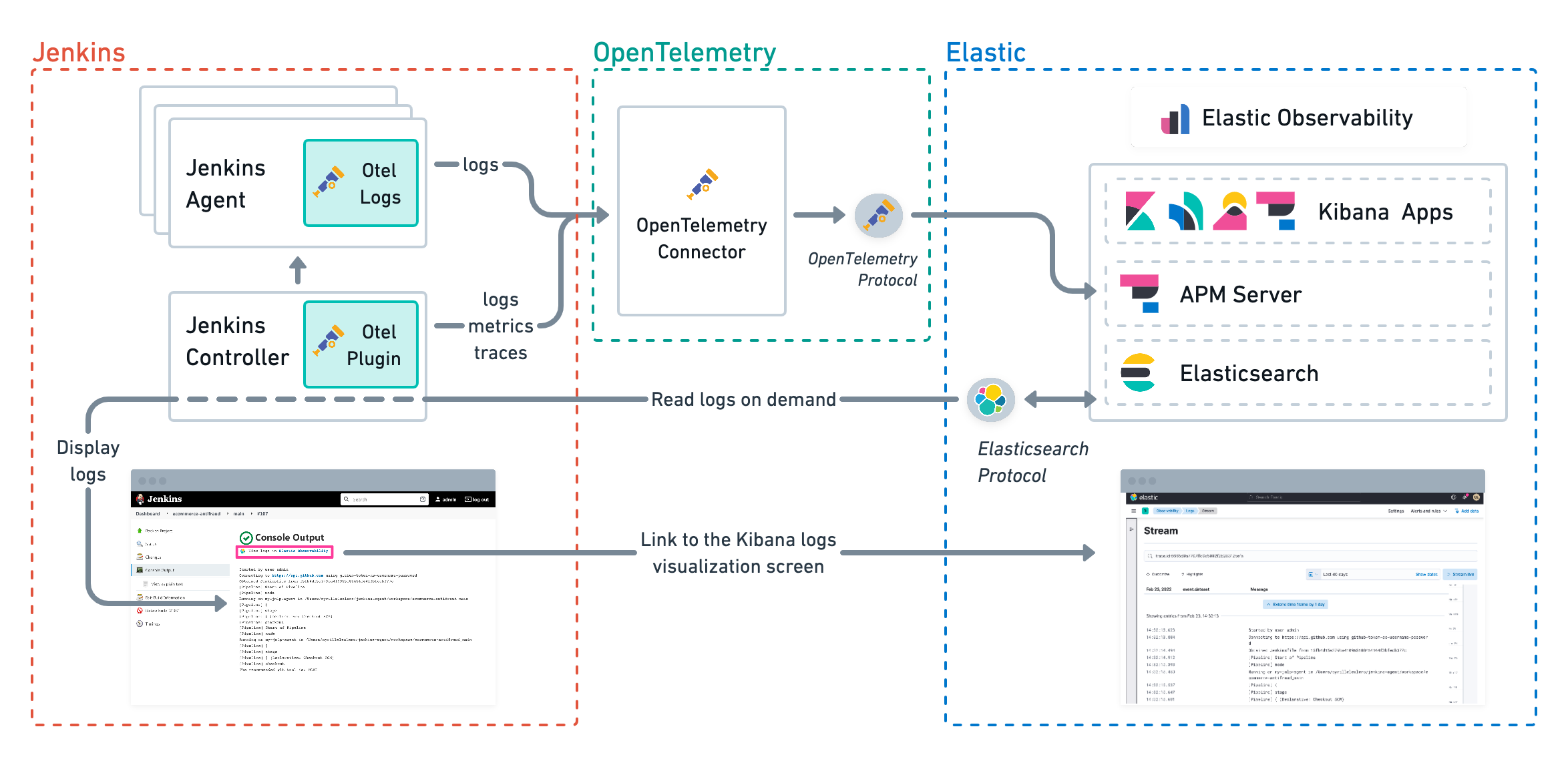 Architecture diagram for storing pipeline logs in Elastic and visualizing logs in both Elastic and Jenkins