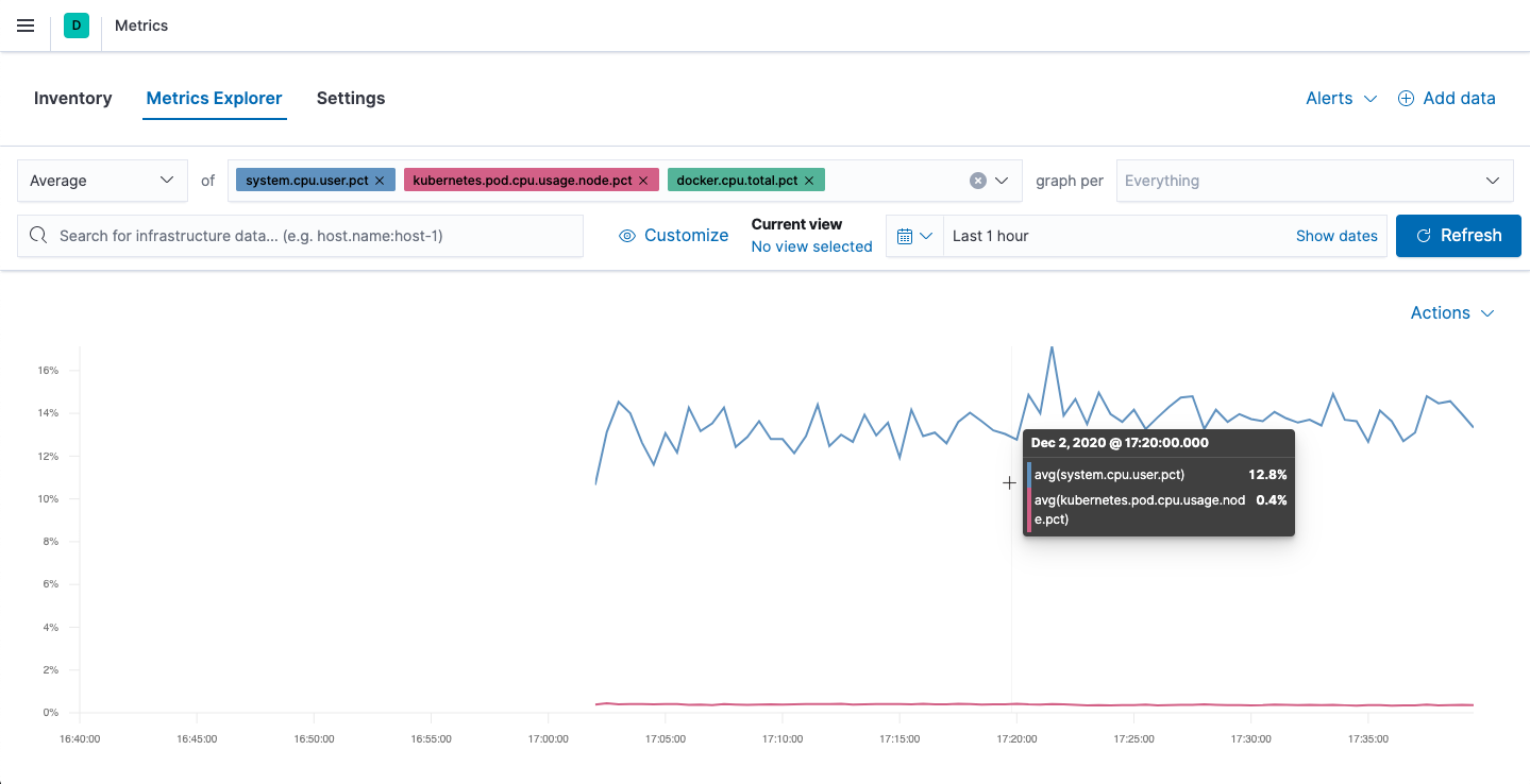 Metrics dashboard that shows CPU usage for Kubernetes pods