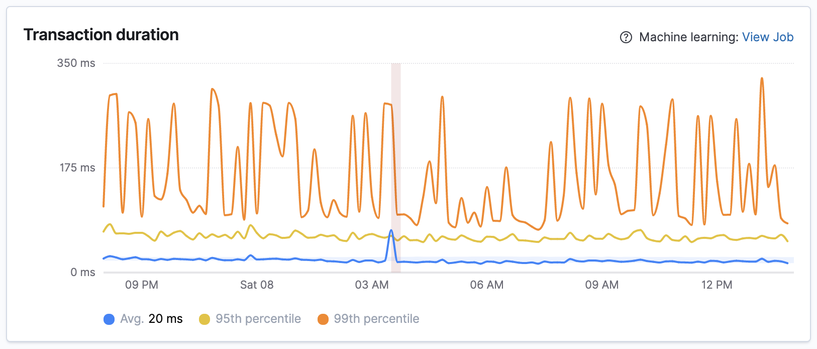 Example view of anomaly scores on response times in the APM UI