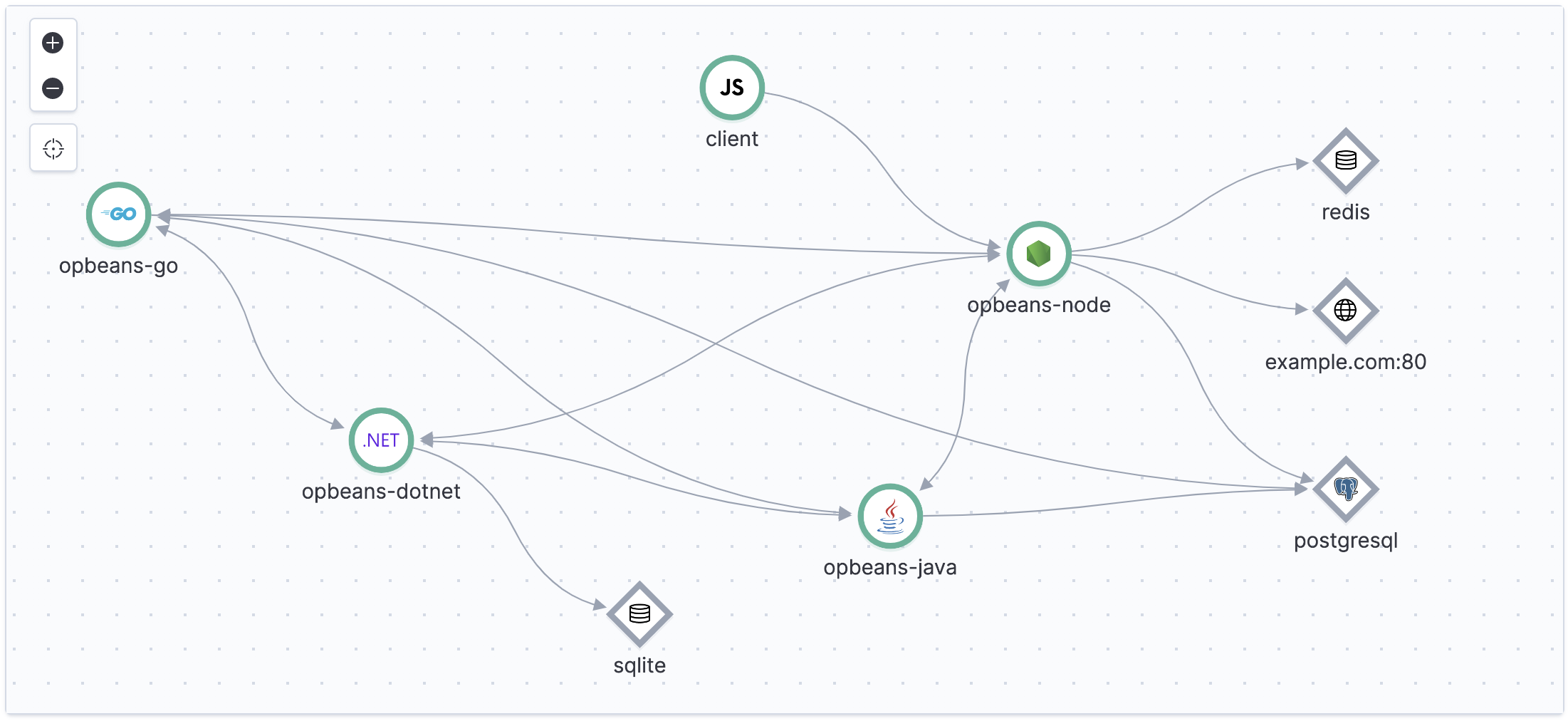 Example view of service maps in the APM UI in Kibana