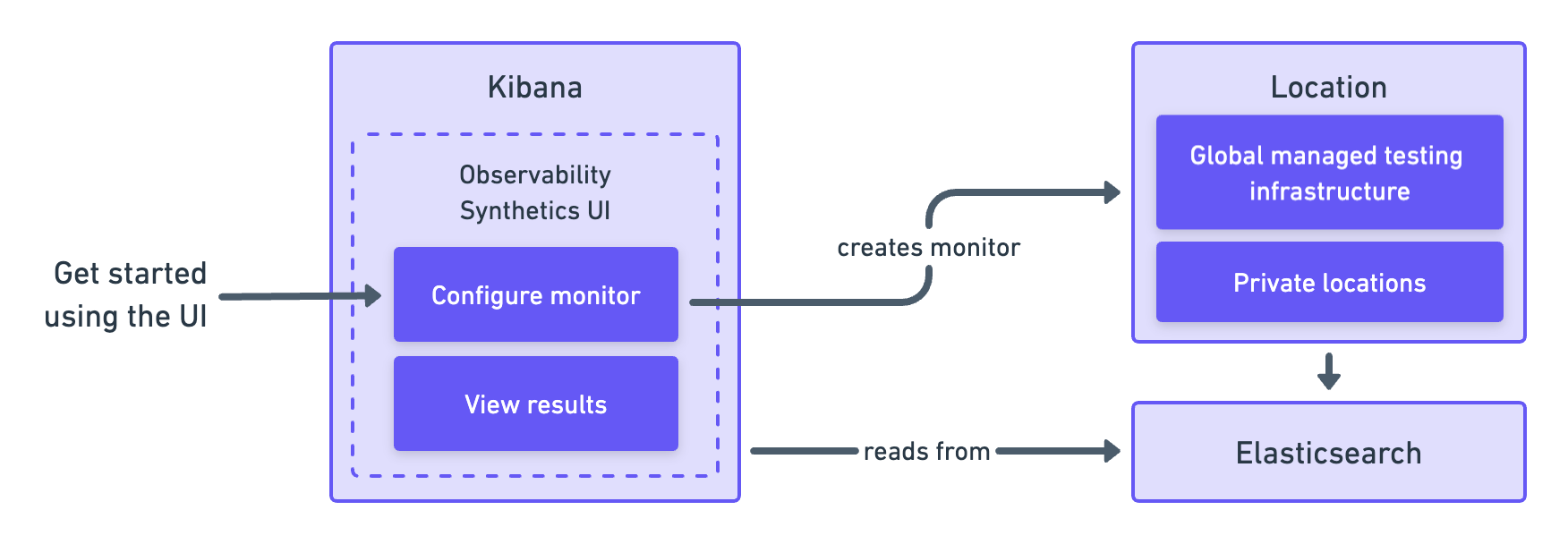 Diagram showing which pieces of software are used to configure monitors