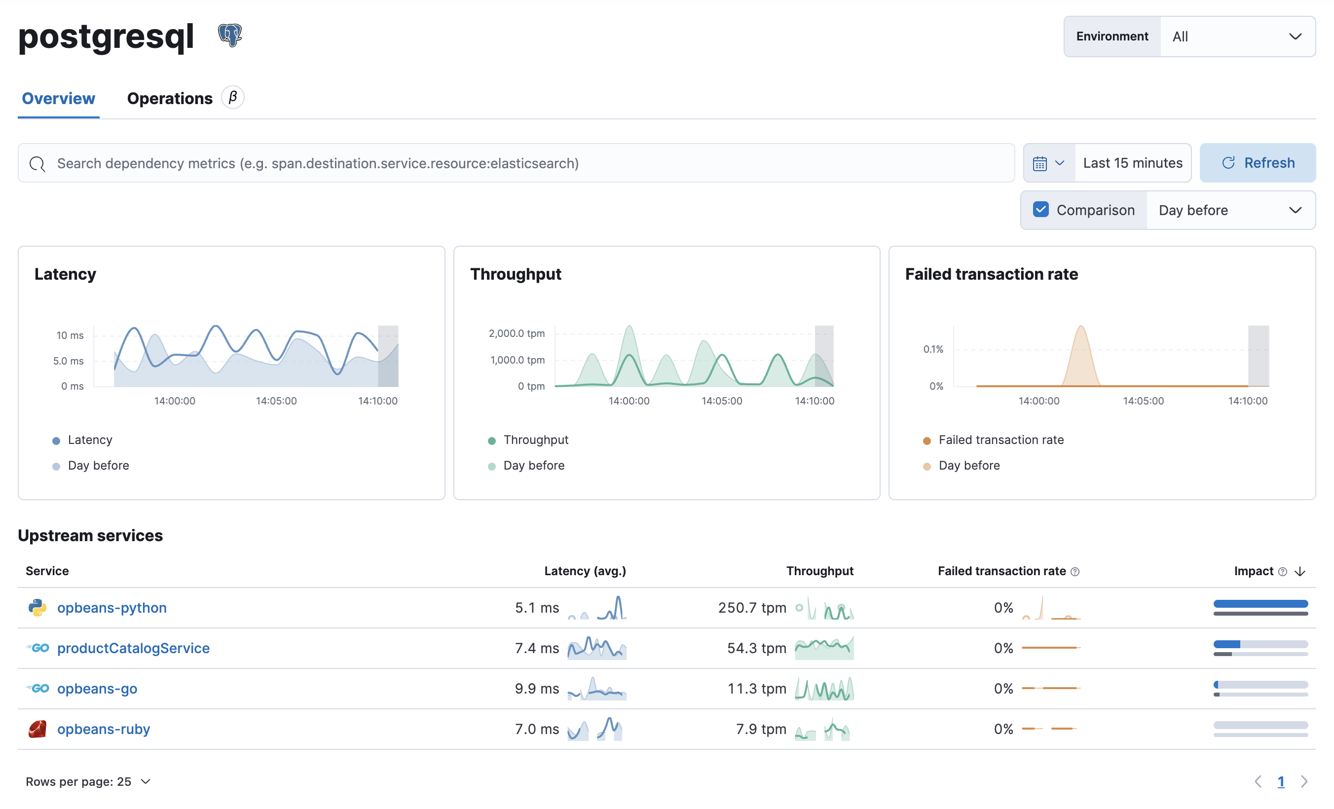 Dependencies drilldown view in the APM UI in Kibana