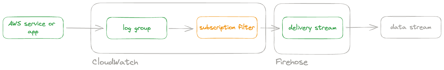 CloudWatch subscription filter
