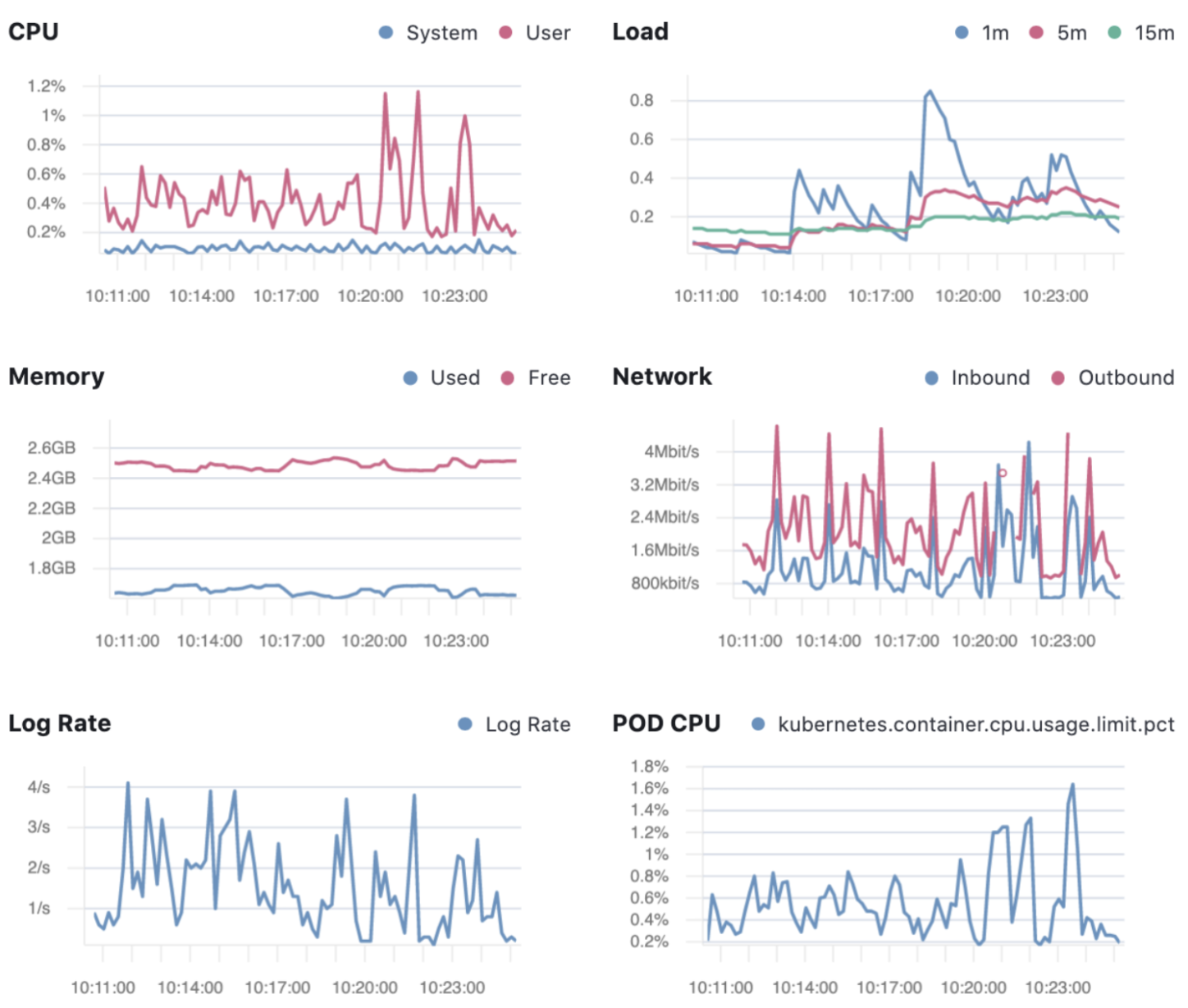 Host metrics