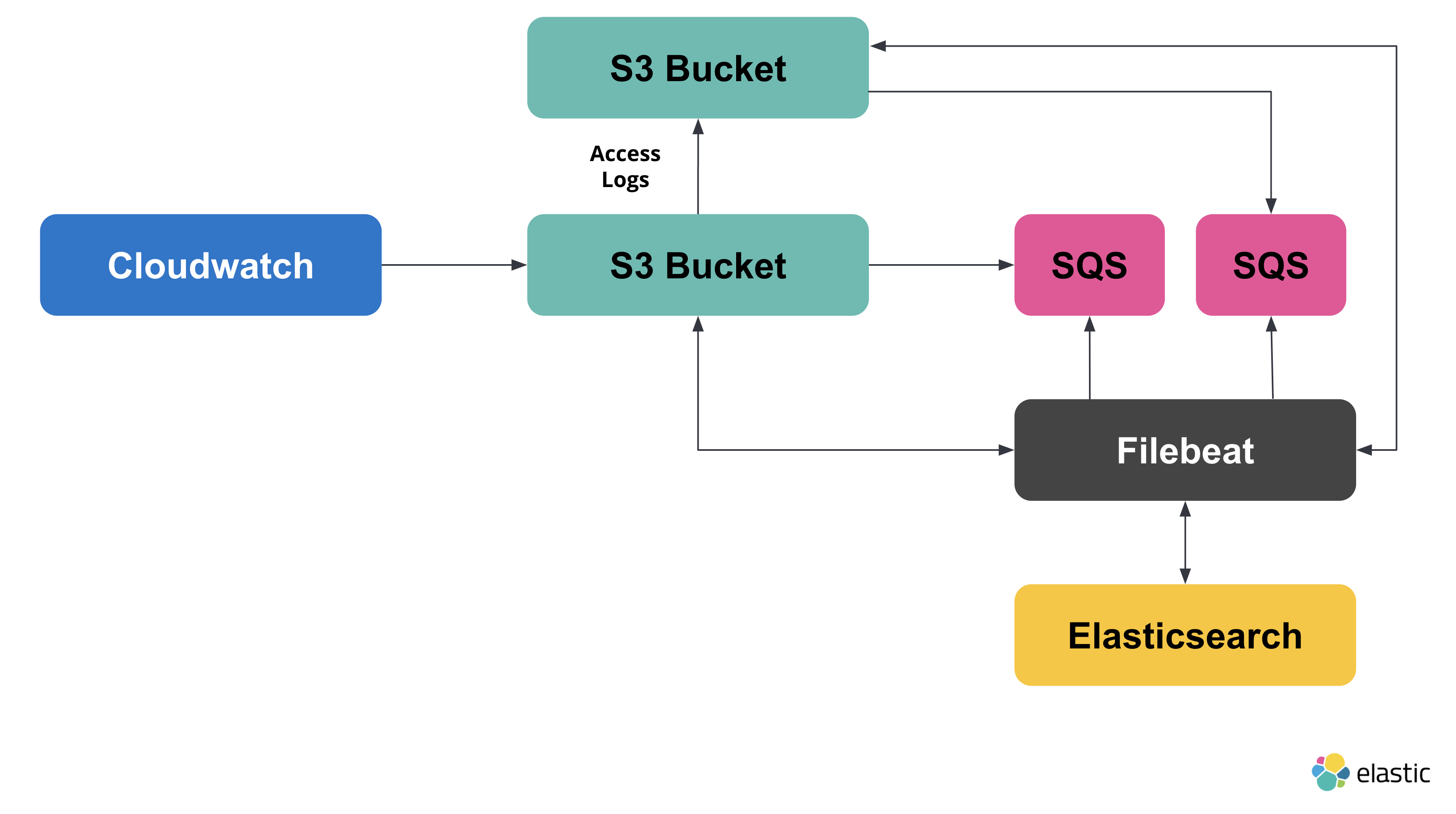 Architecture with Access Logging Enabled