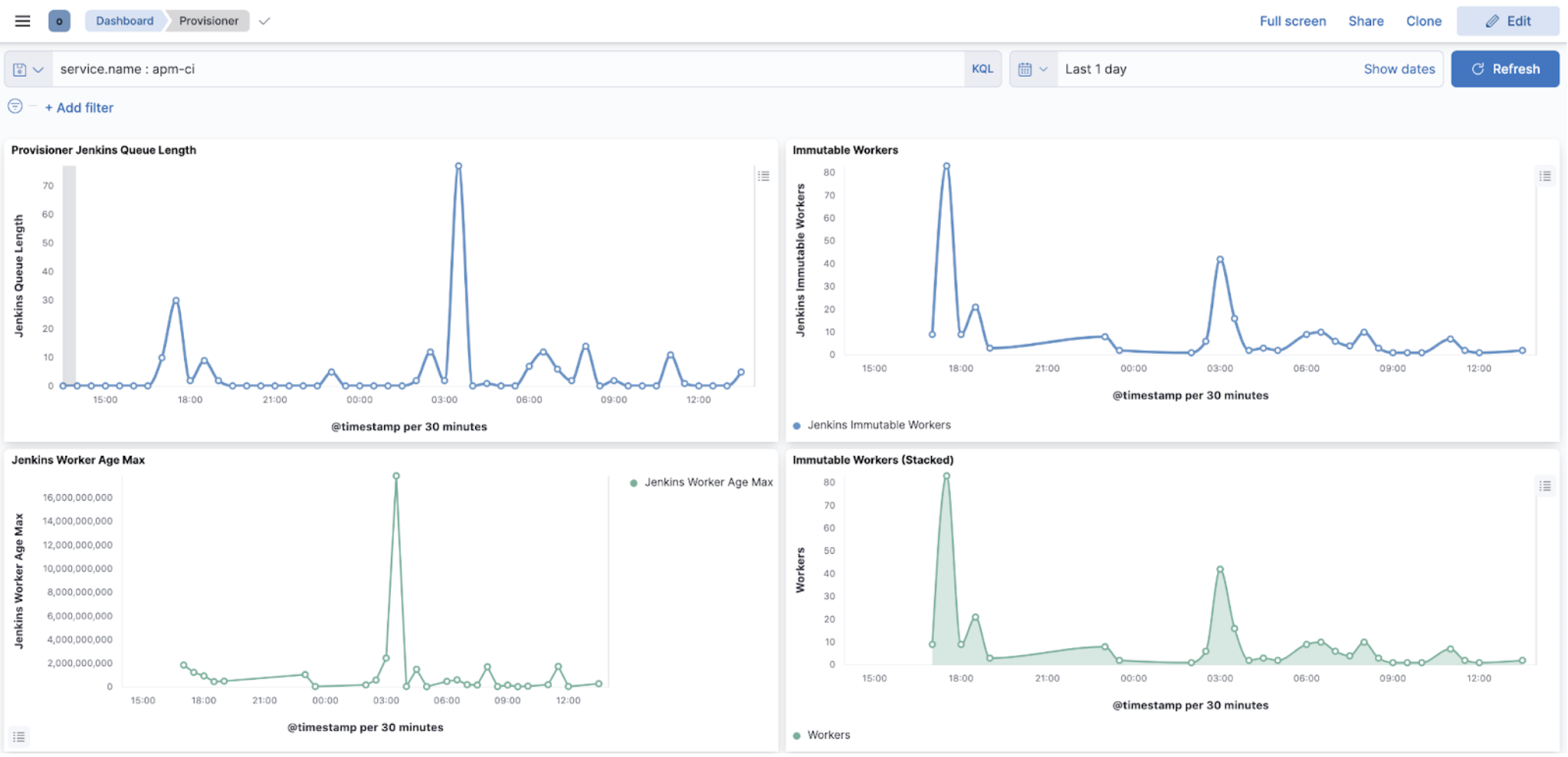 Jenkins KPIs