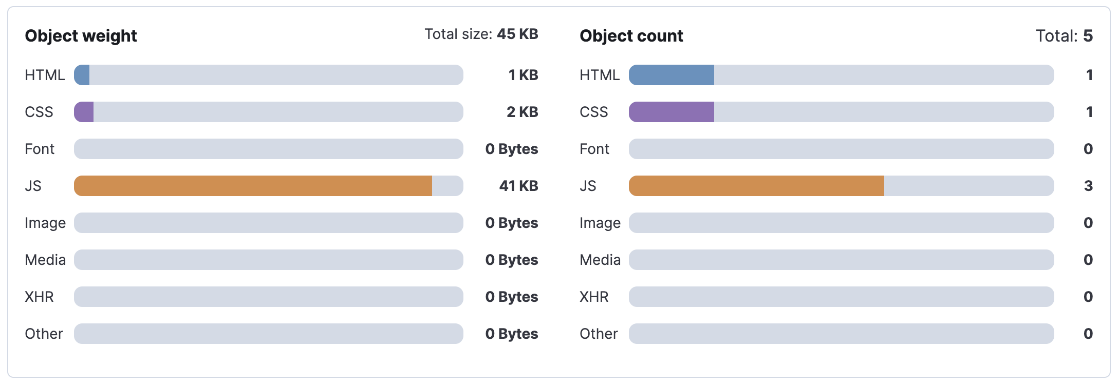 Object visualization for one step in a browser monitor in the Synthetics app