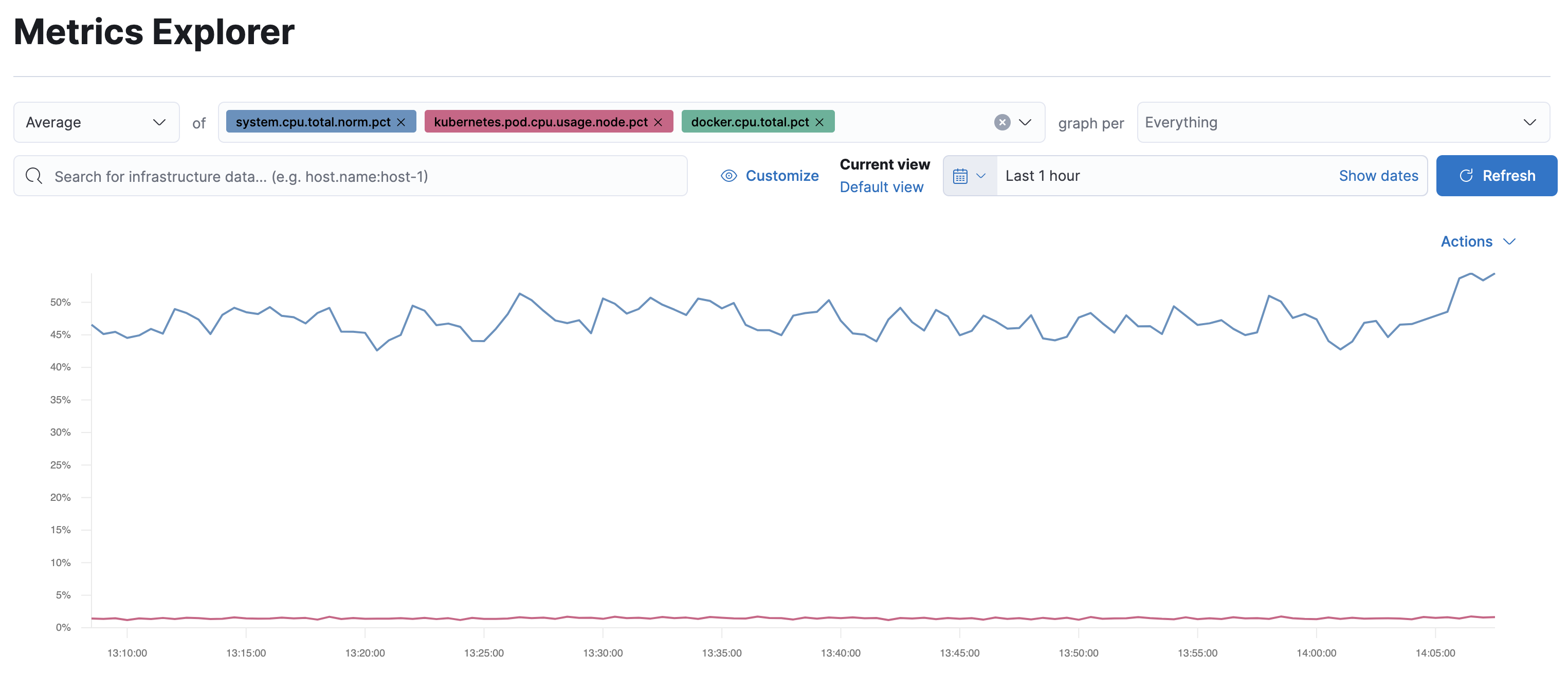 Metrics dashboard that shows CPU usage for Kubernetes pods