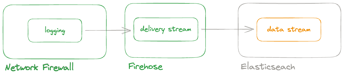 Firehose monitor Network Firewall logs