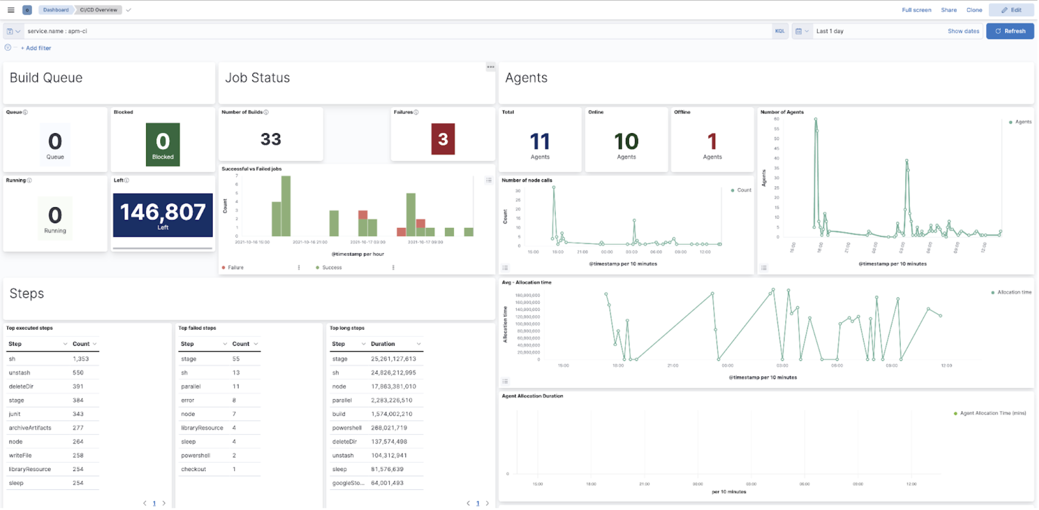 CI/CD overview