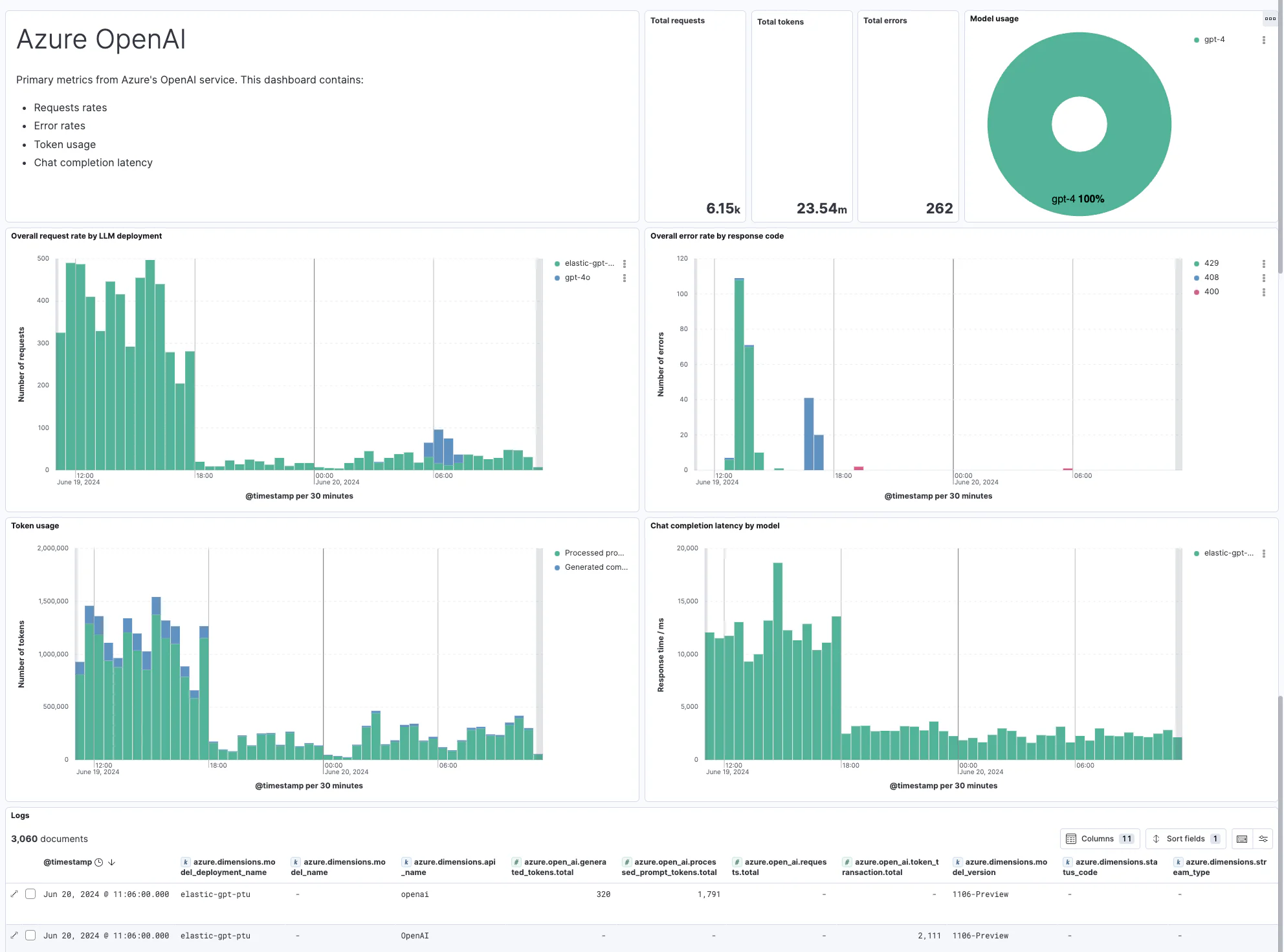 Azure OpenAI integration in Kibana