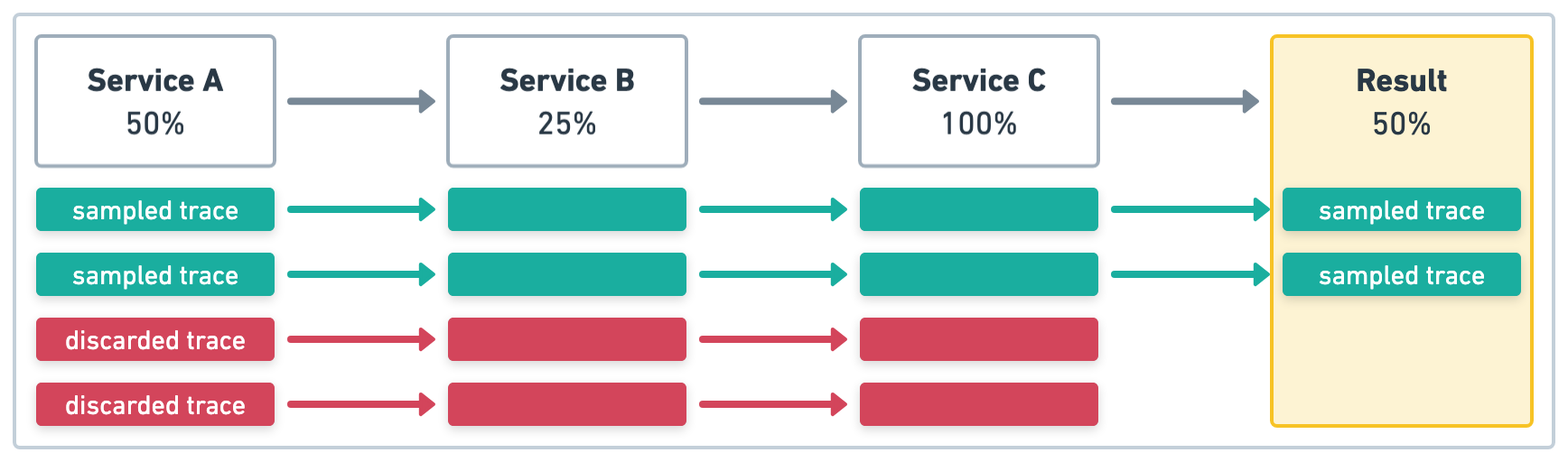 Distributed tracing and head based sampling example one