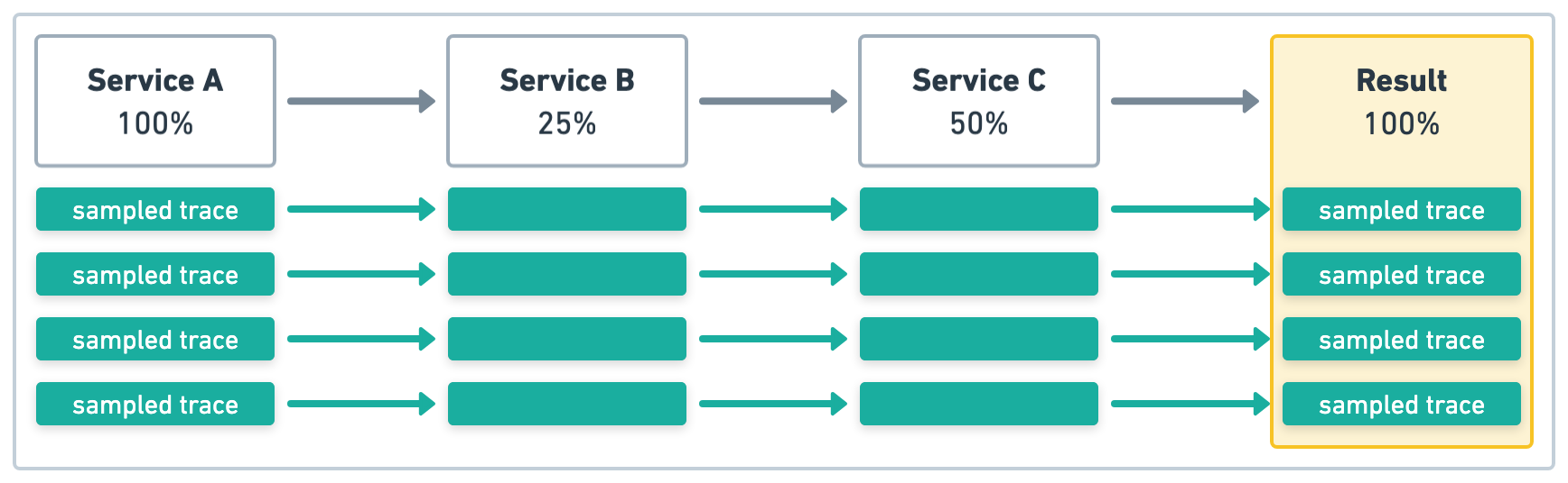 Distributed tracing and head based sampling example two