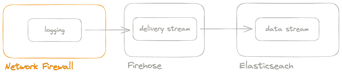 AWS Network Firewall