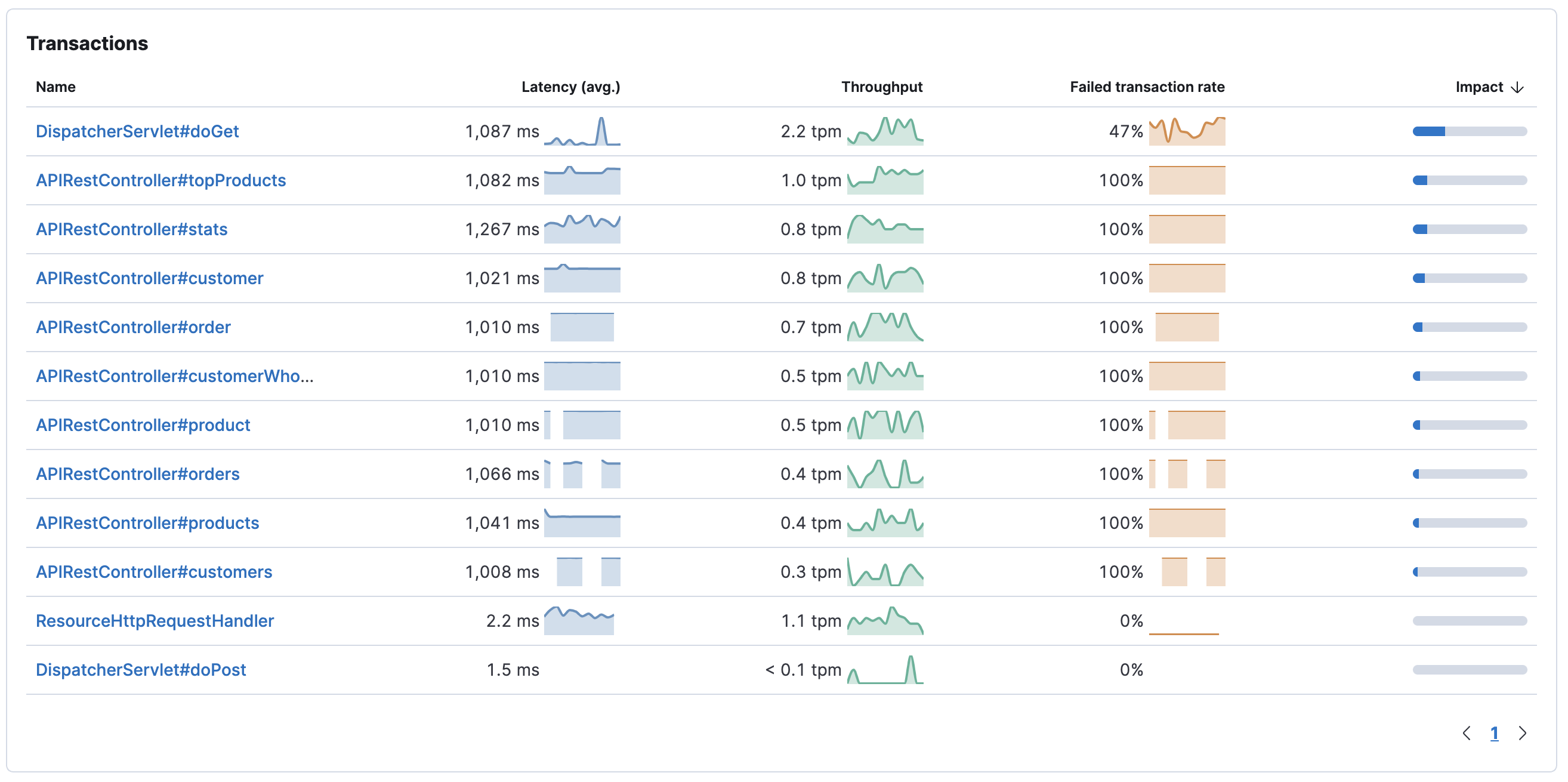 Example view of the transactions table in the APM UI in Kibana