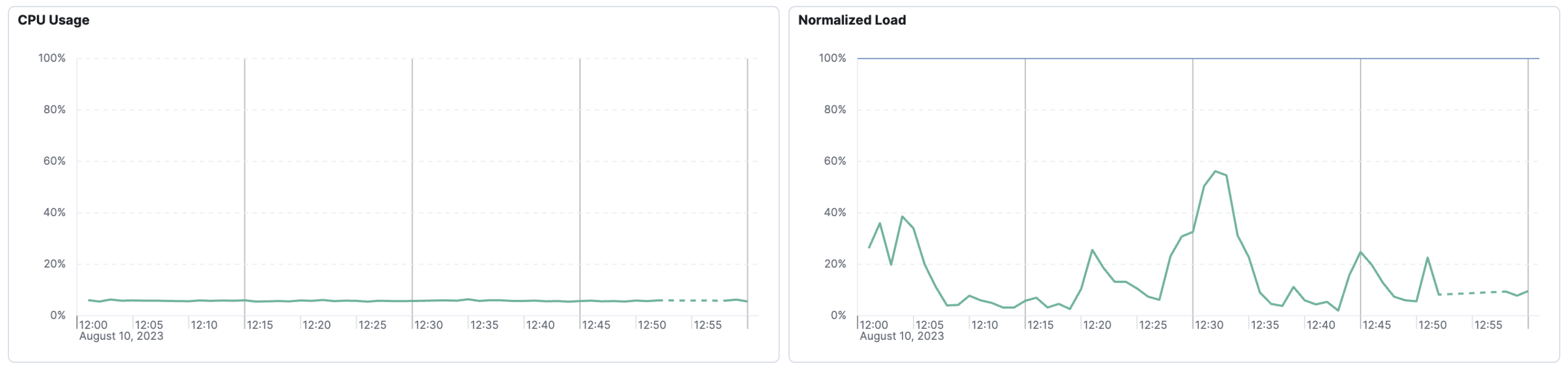 Screenshot showing missing data