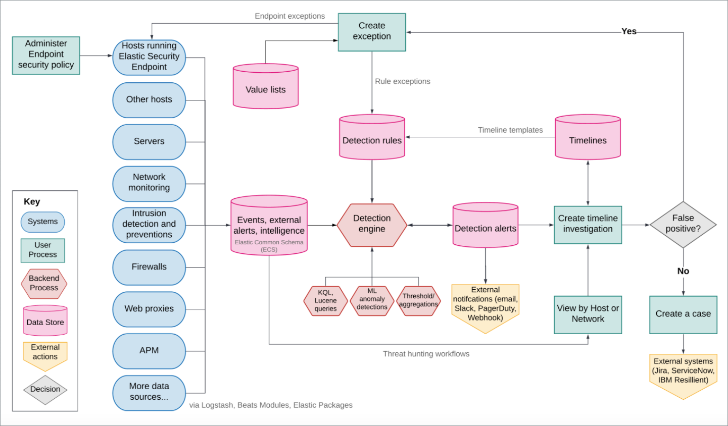 Elastic Security workflow