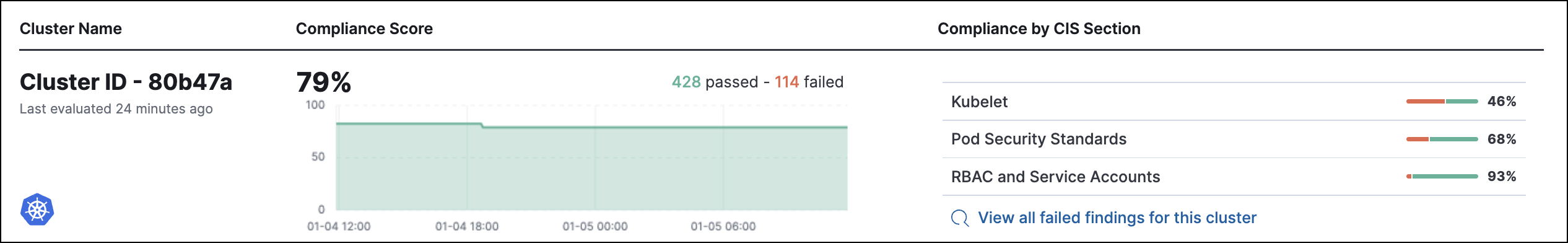 A row representing a single cluster in the Cloud Security Posture dashboard