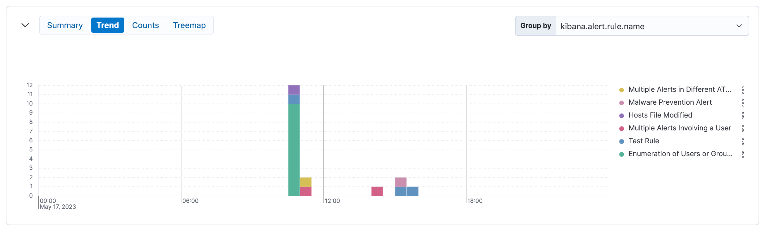 Trend visualization for alerts