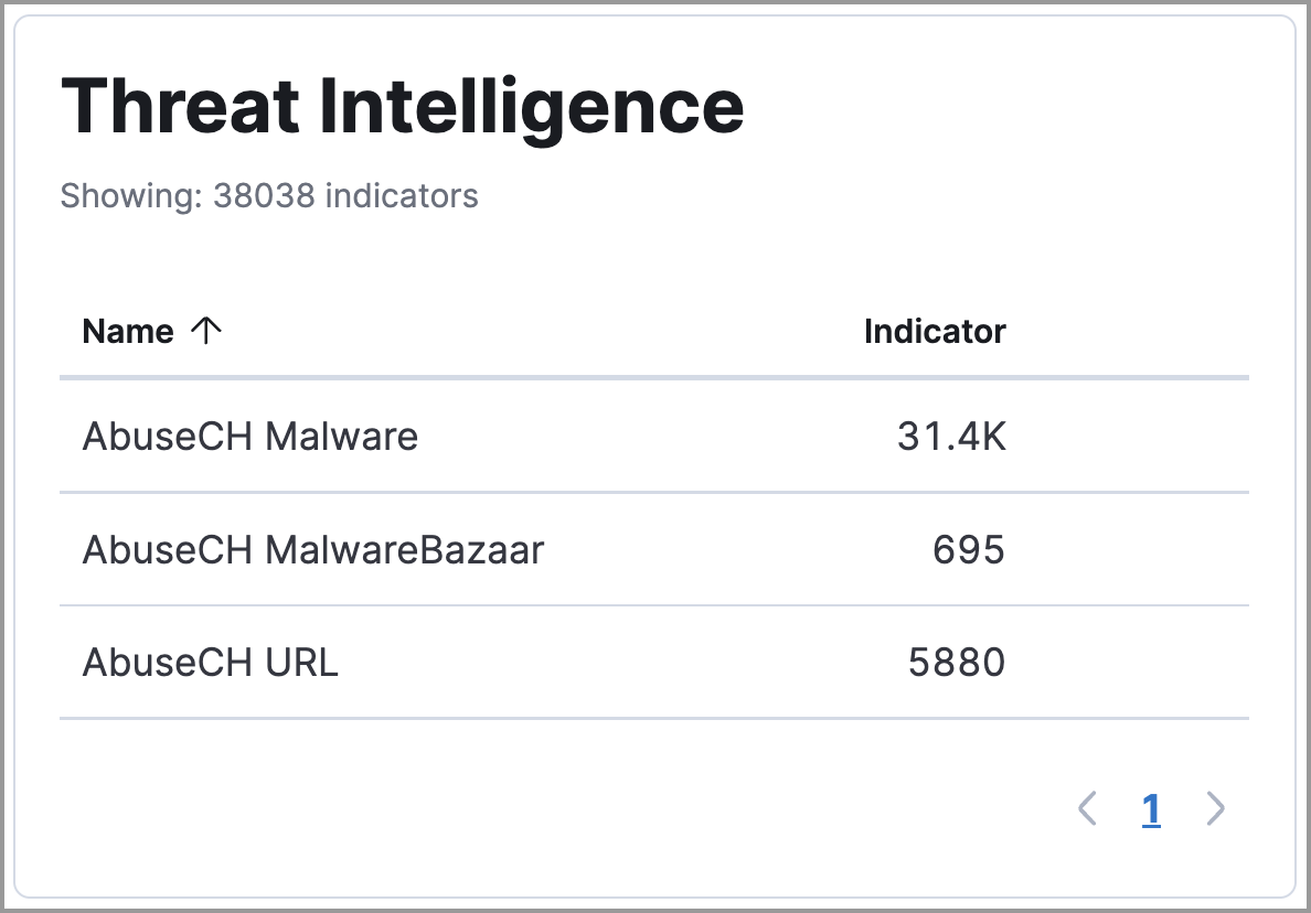 threat intelligence view