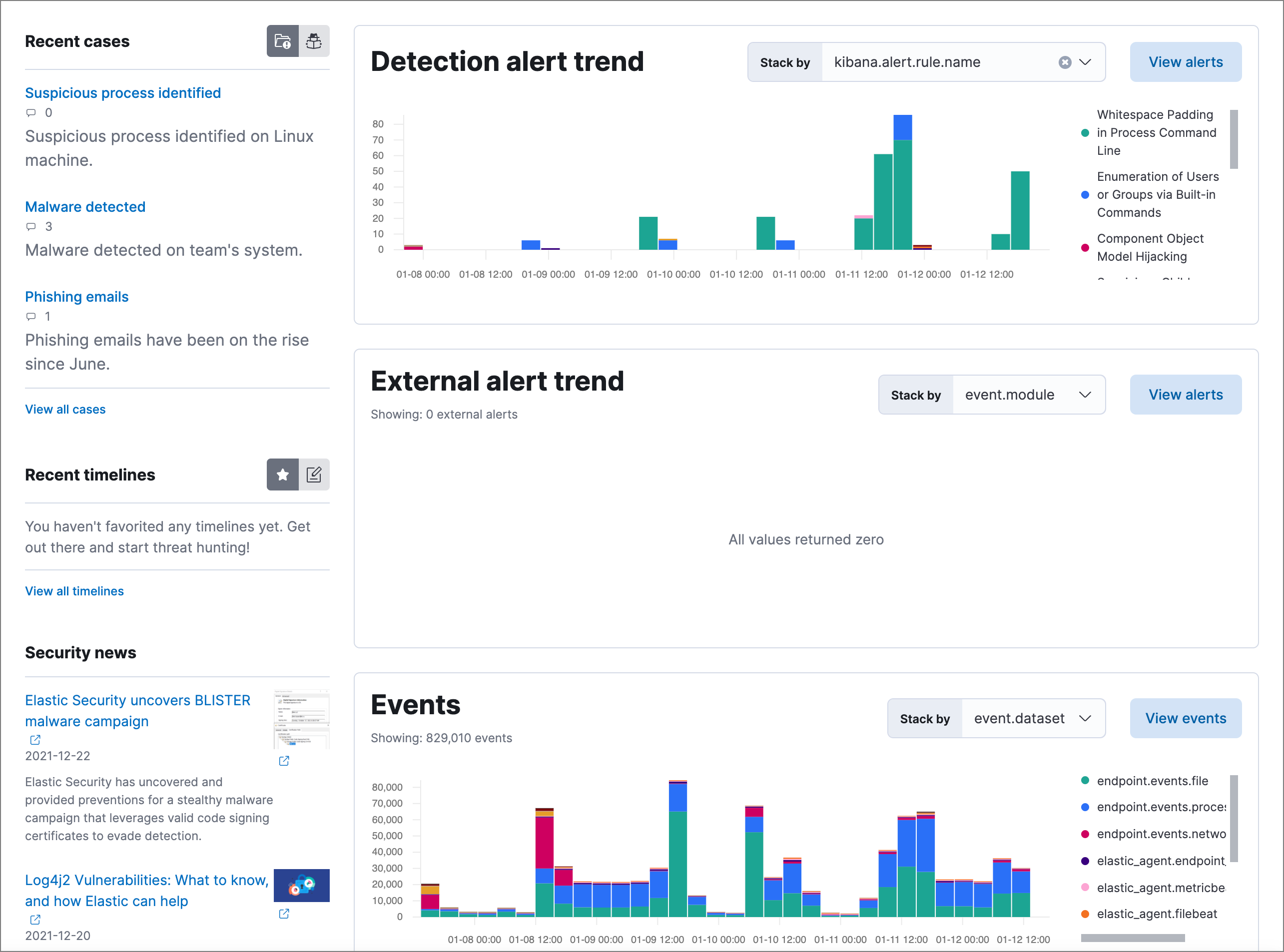 Overview dashboard