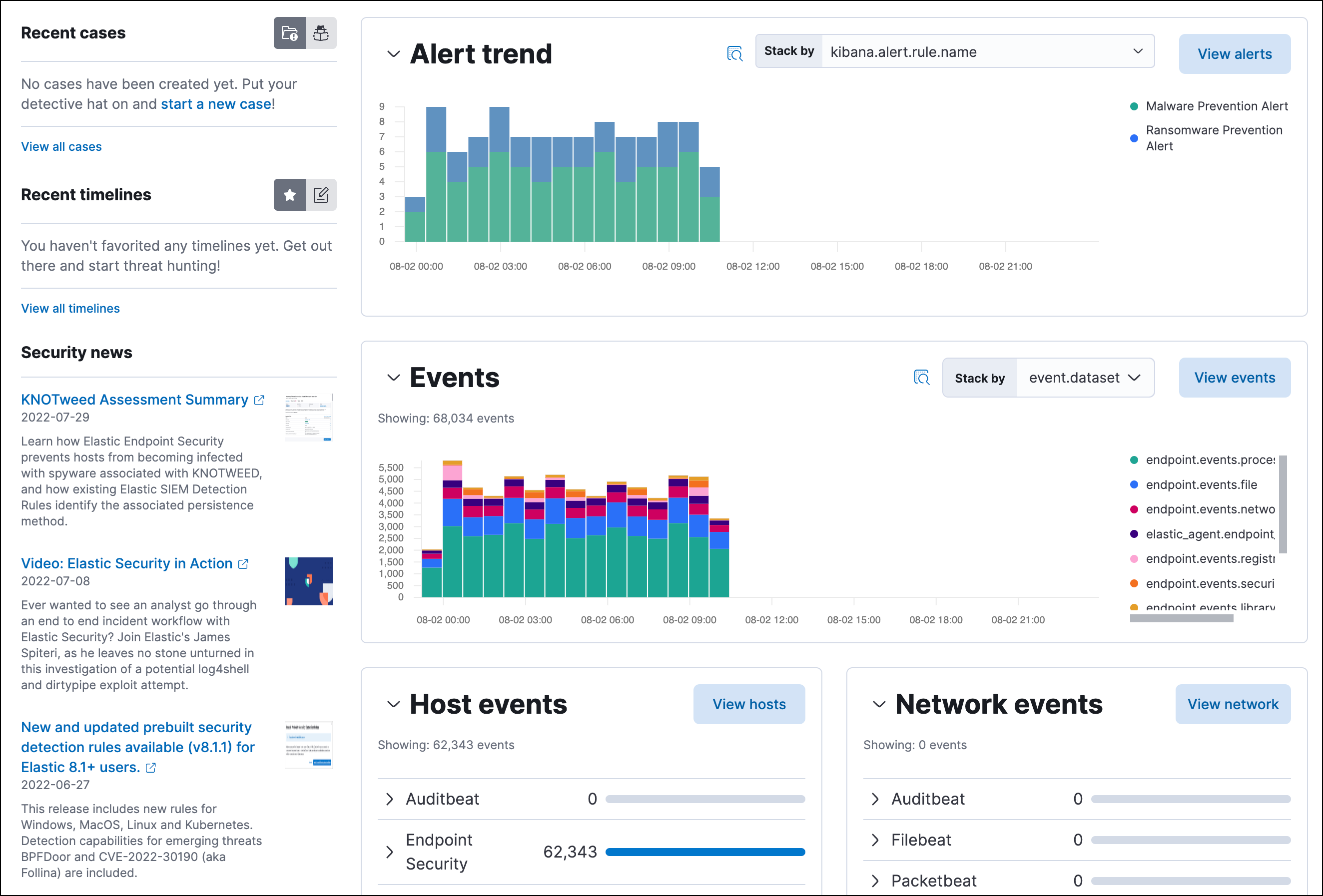 Overview dashboard