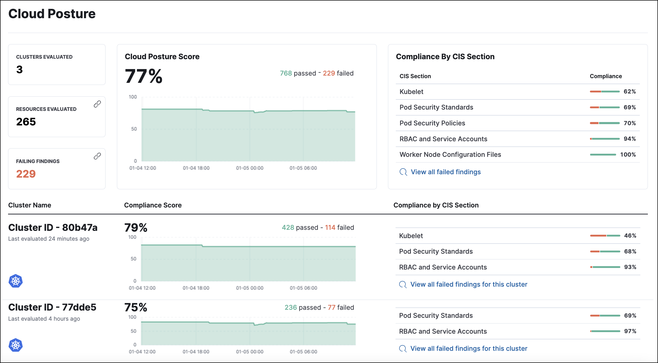 The cloud Security dashboard