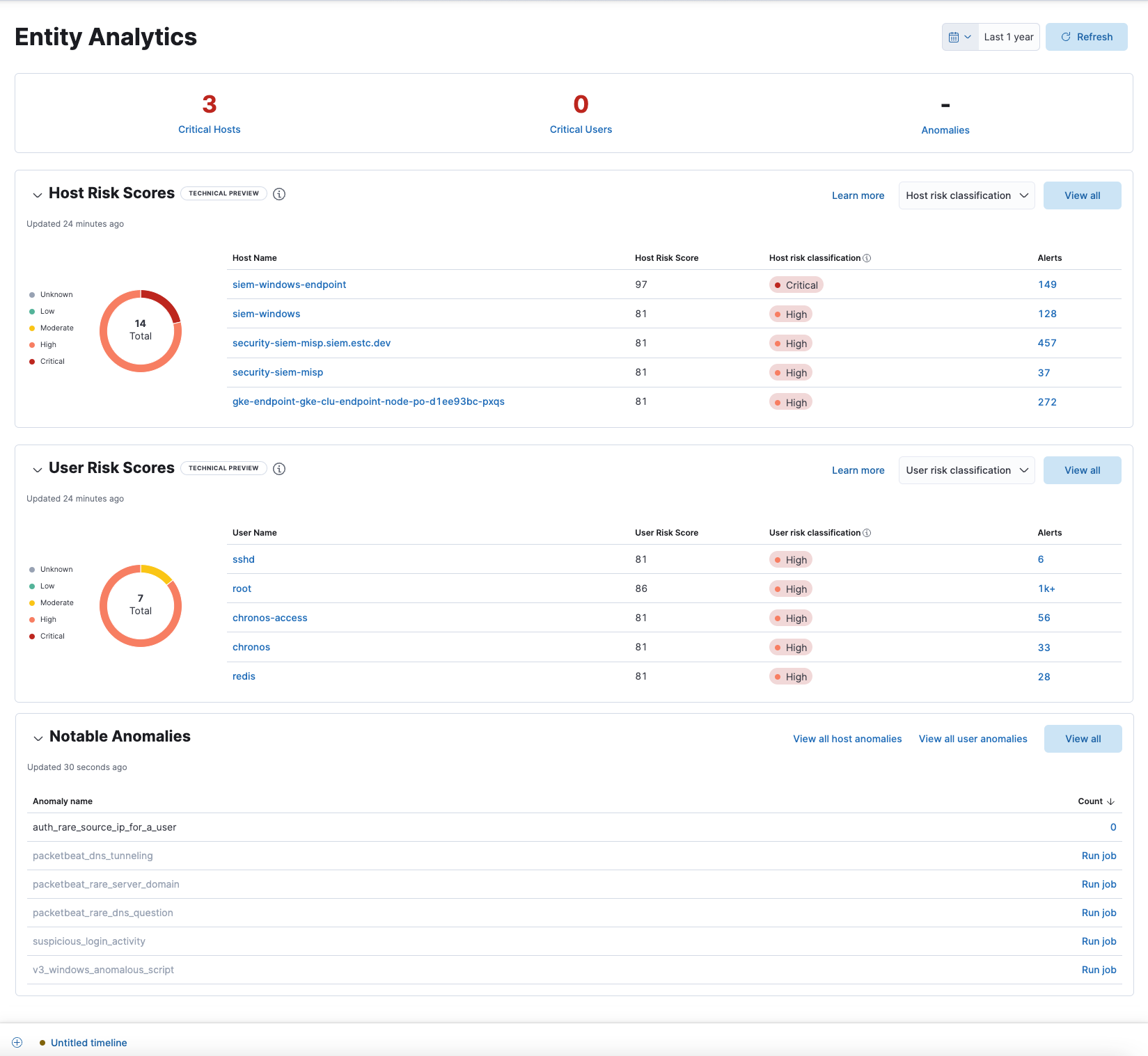 Entity dashboard