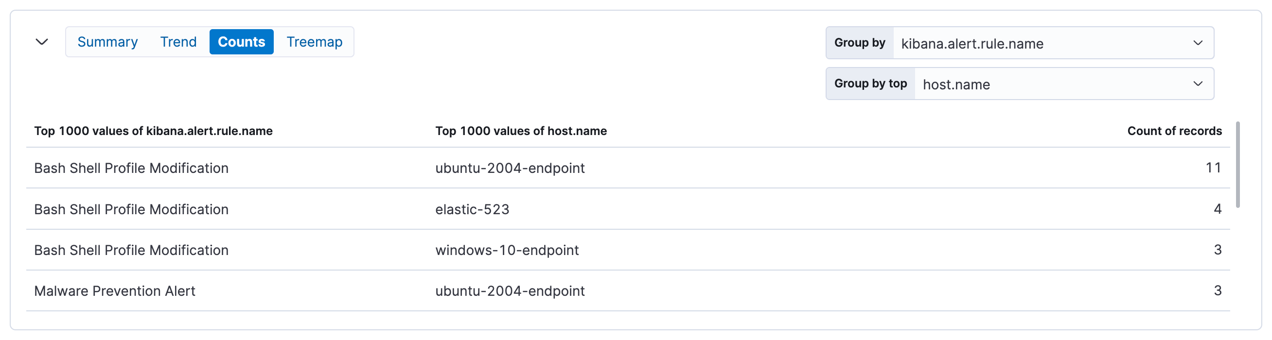 Counts visualization for alerts