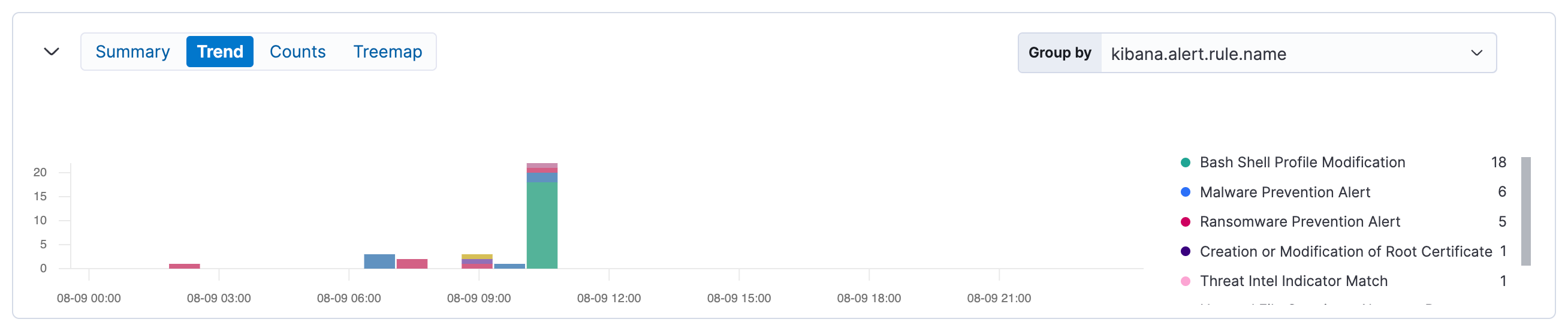 Trend visualization for alerts