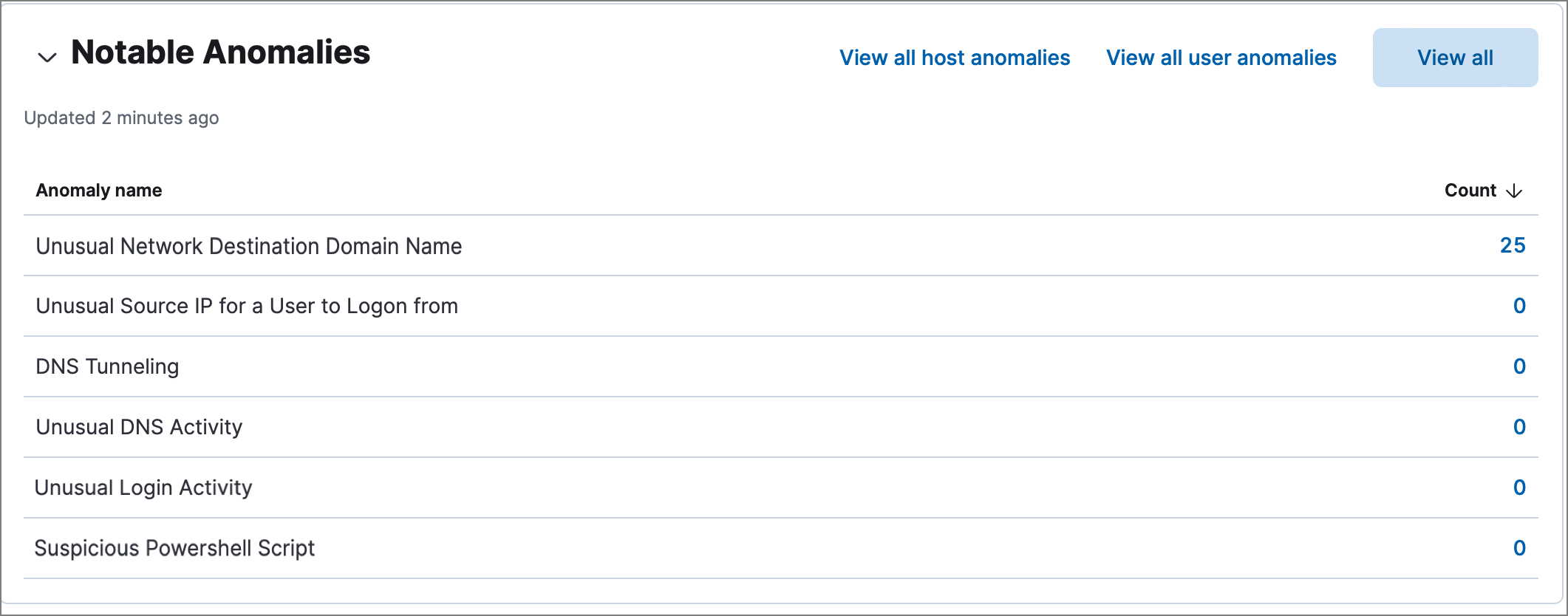 Anomalies table